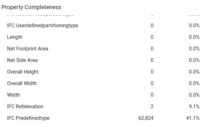 Property Completeness