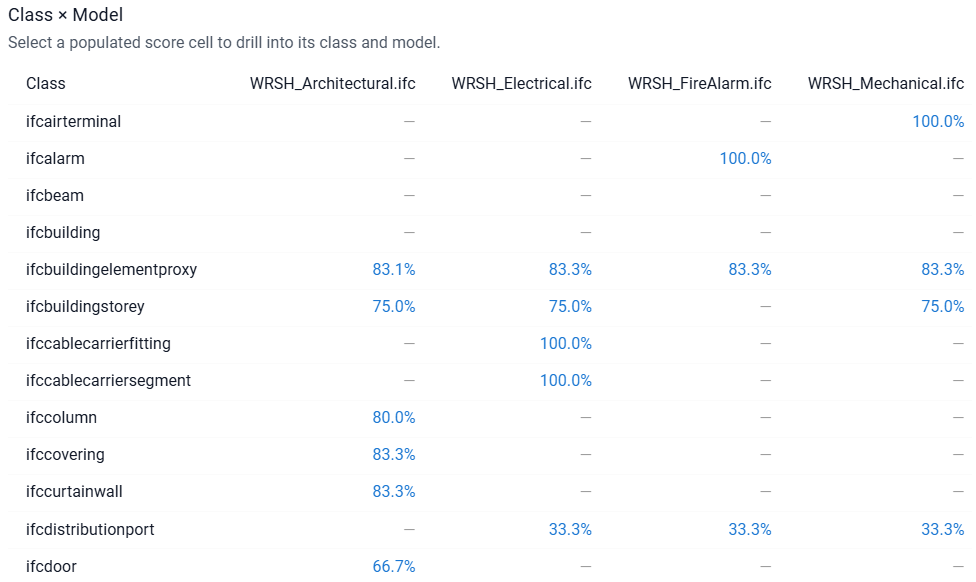 Class / Model matrix