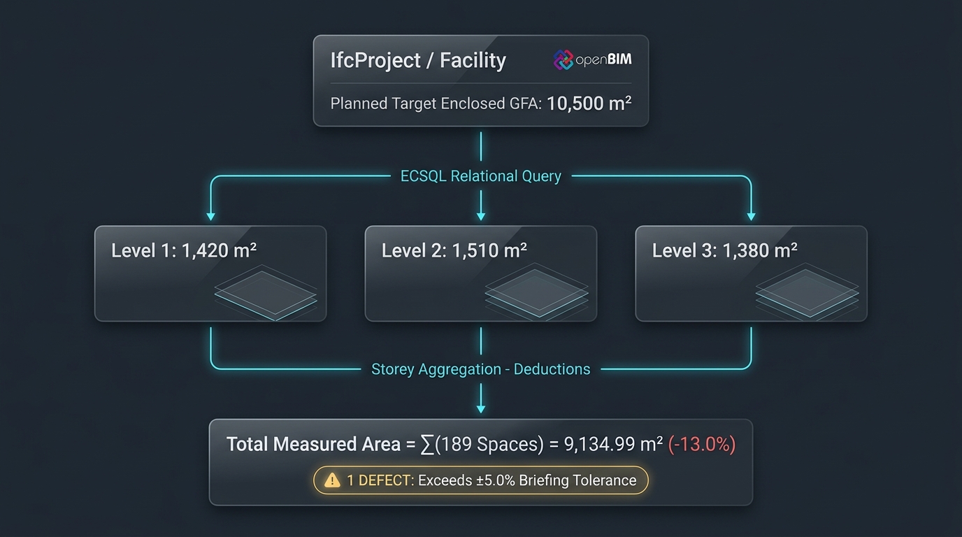 Macro GFA Relational Traversal: IfcProject Brief to Storey Aggregation