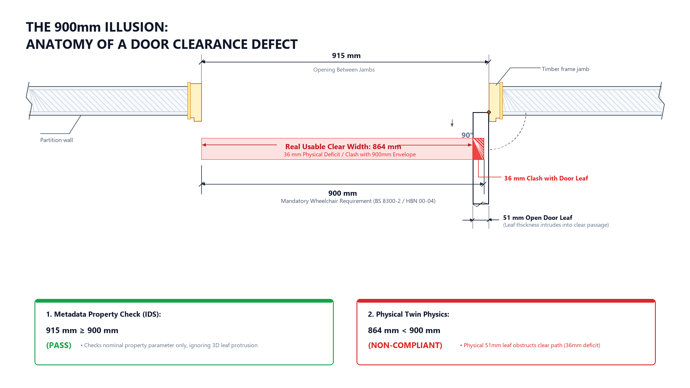 Anatomy of an Opening: Nominal Opening Width (915mm) vs Effective Clear Width (841mm)